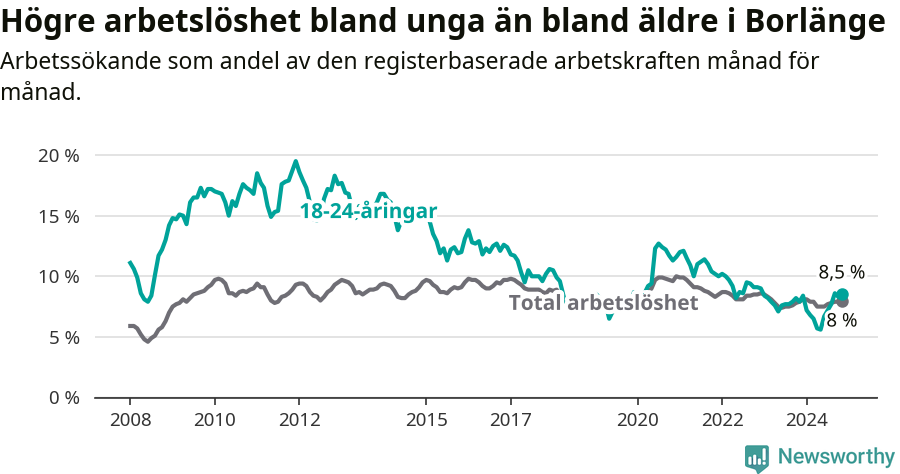 Graf: Skillnad i arbetslöshet mellan unga och hela befolkningen i Borlänge kommun