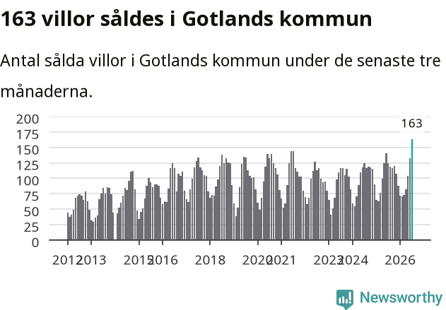 Graf: Antal sålda villor i Region Gotland