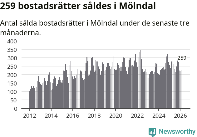 Graf: Antal sålda bostadsrätter i Mölndals kommun