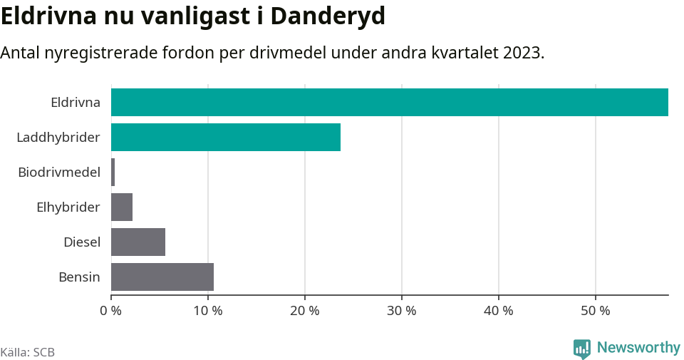 Graf: Antal nyregistrerade fordon per drivmedel