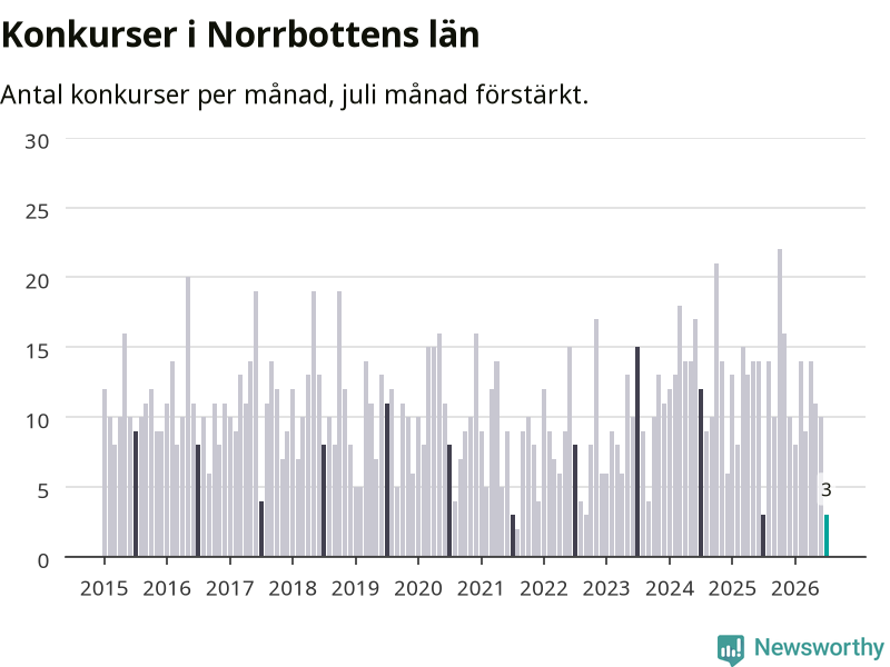 Graf: Antal konkurser per månad i Norrbottens län