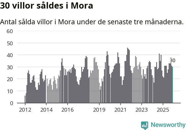 Graf: Antal sålda villor i Mora kommun