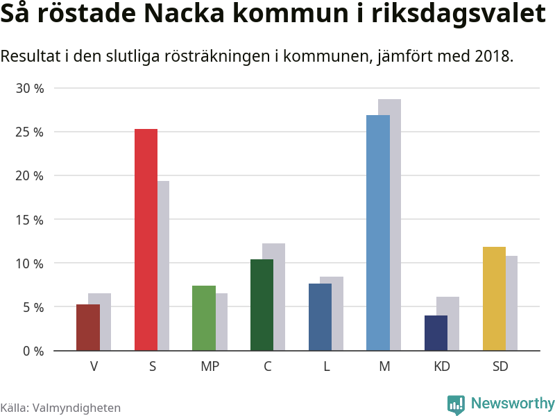 Graf: Så röstade Nacka kommun i riksdagsvalet, jämfört med 2018