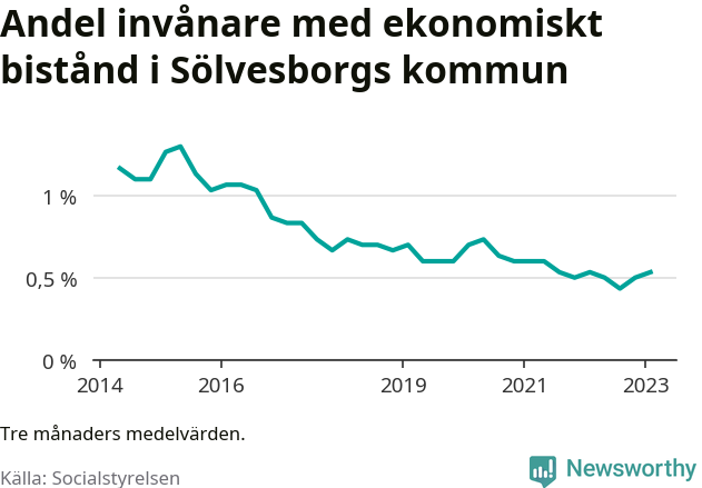Graf över andelen biståndstagare per tremånadersperiod