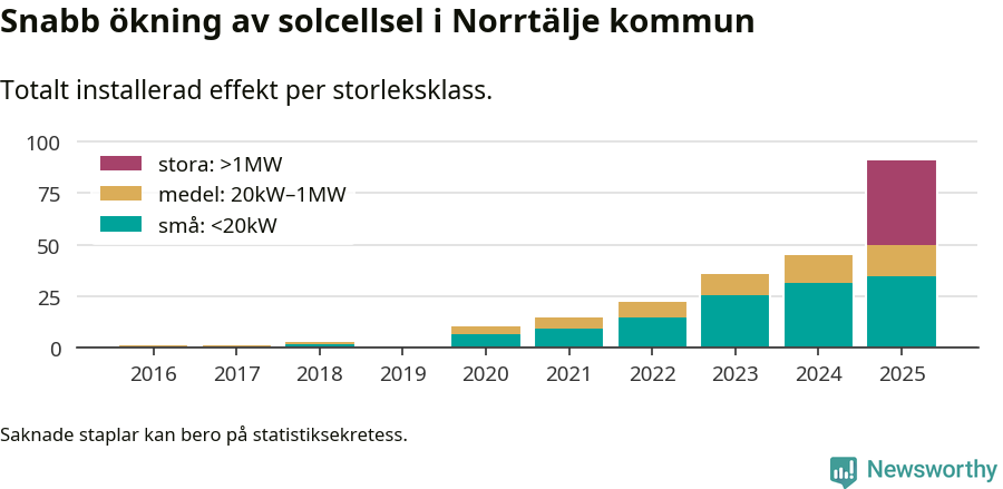 stapeldiagram som visar hur den totala effekten växer från år till år.