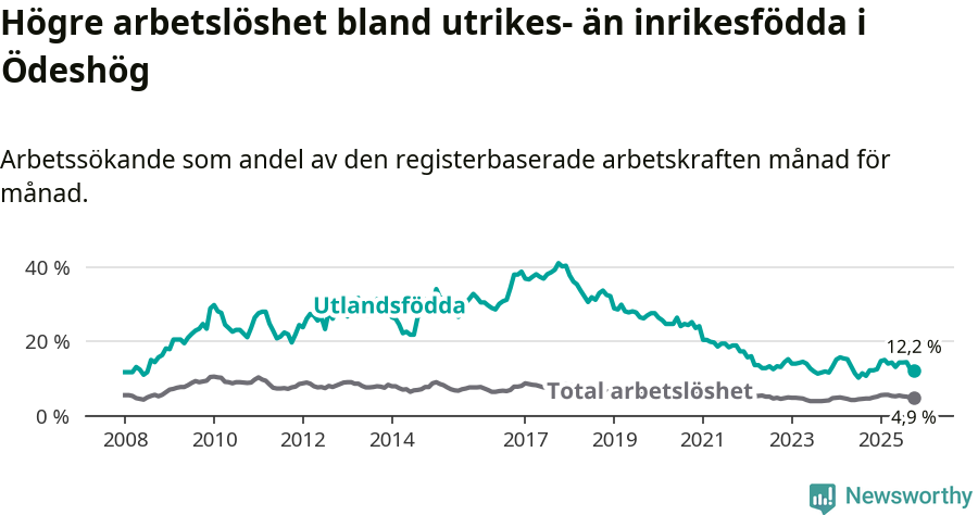 Graf: Skillnad i arbetslöshet mellan utrikesfödda och hela befolkningen i Ödeshögs kommun