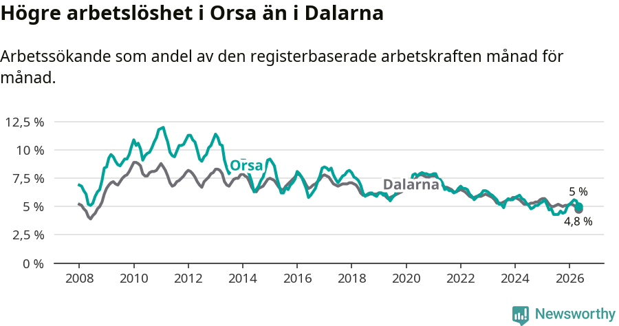 Graf: Arbetslöshet i Orsa kommun och Dalarnas län