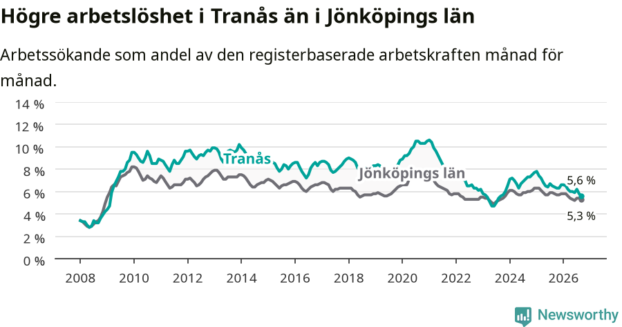 Graf: Arbetslöshet i Tranås kommun och Jönköpings län