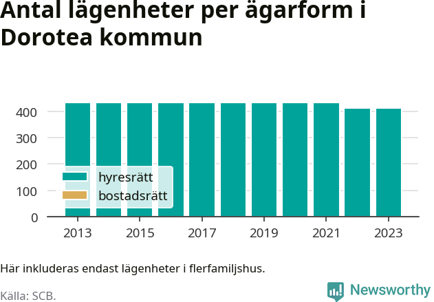 stapeldiagram över fördelningen mellan bostadsrätter och hyresrätter