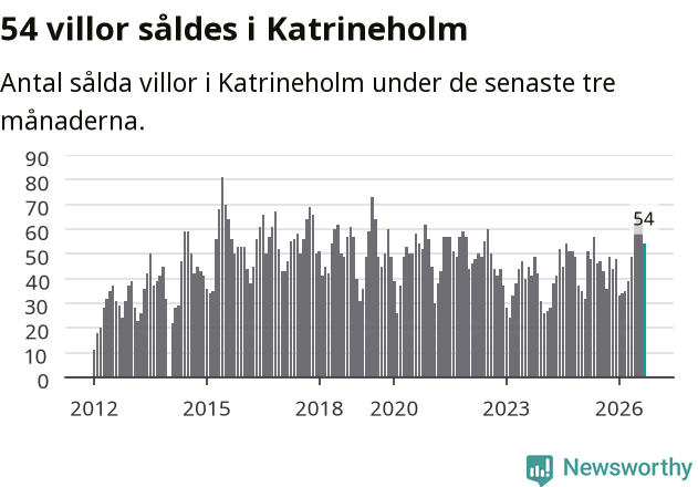 Graf: Antal sålda villor i Katrineholms kommun