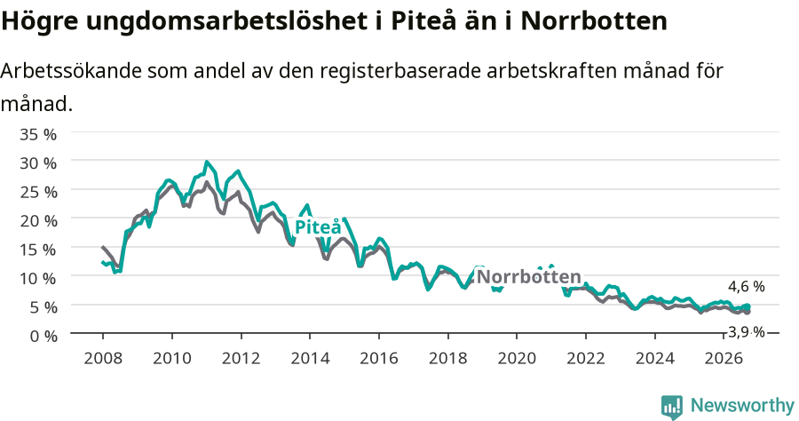 Graf: Arbetslöshet bland unga i Piteå kommun och Norrbottens län