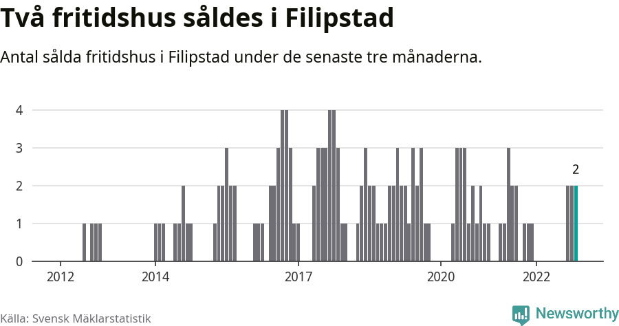 Graf: Antal sålda fritidshus i Filipstads kommun