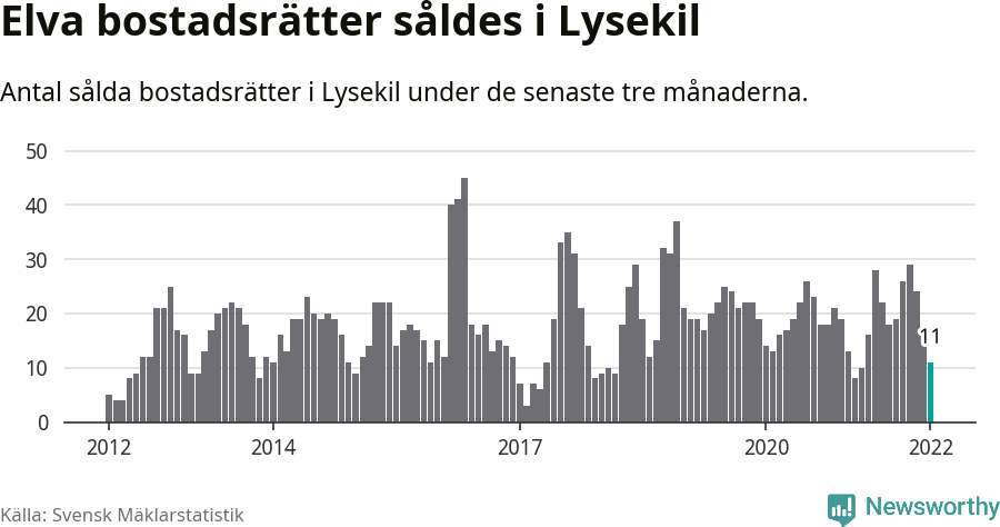 Graf: Antal sålda bostadsrätter i Lysekils kommun