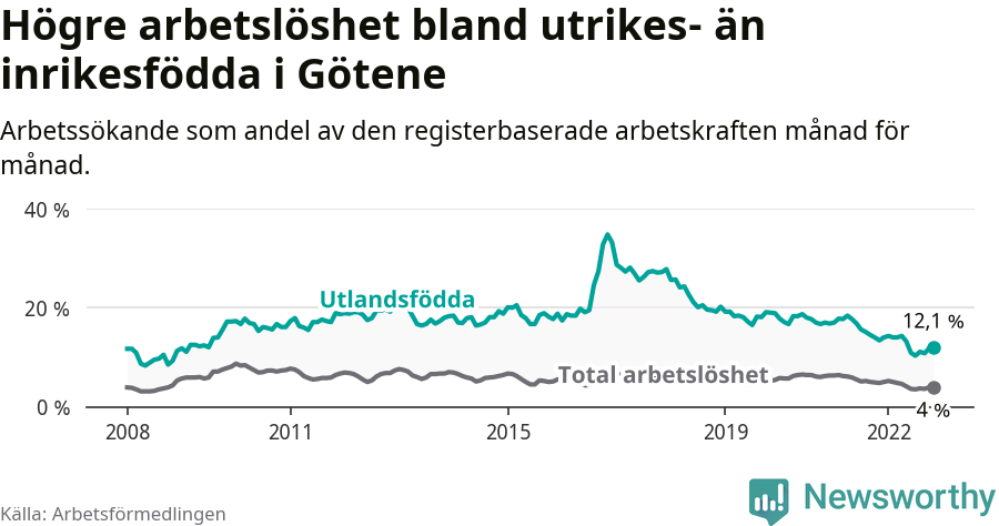 Graf: Skillnad i arbetslöshet mellan utrikesfödda och hela befolkningen i Götene kommun