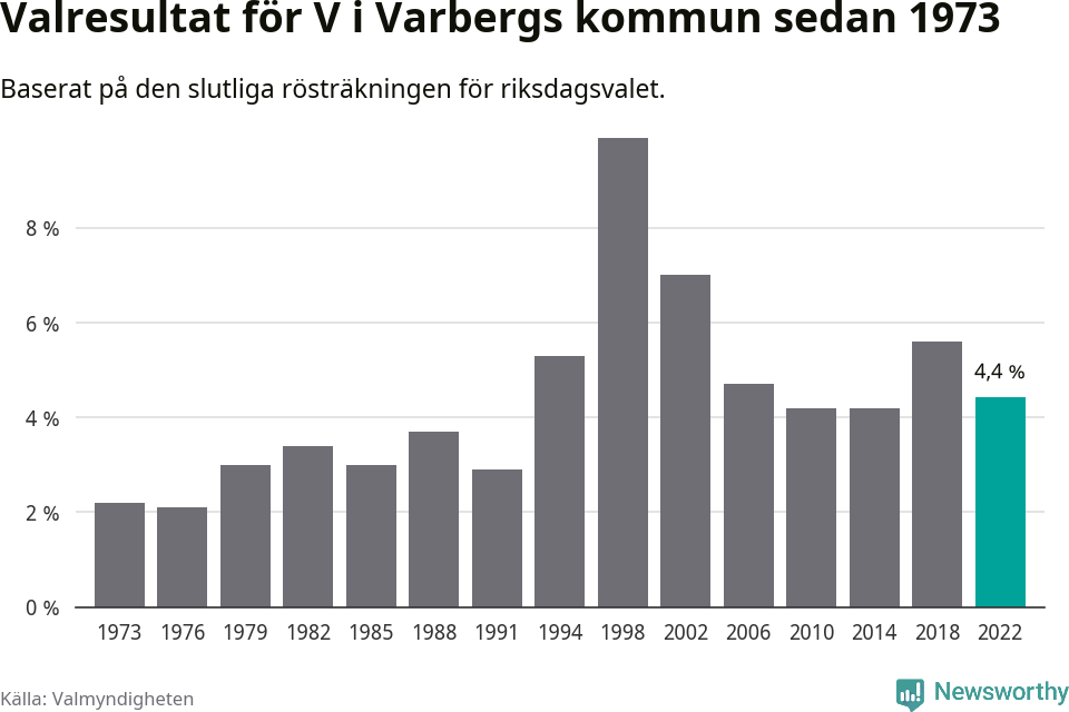 Vänsterpartiets resultat över tid