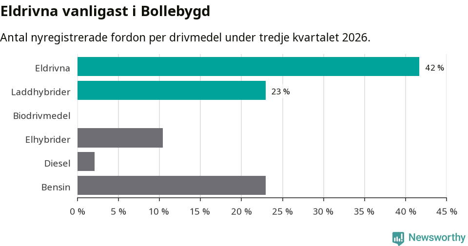 Graf: Antal nyregistrerade fordon per drivmedel