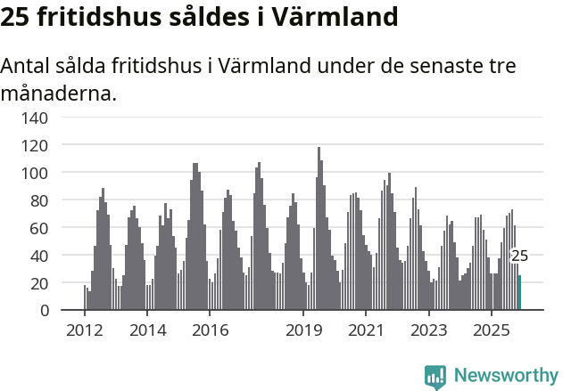 Graf: Antal sålda fritidshus i Värmlands län