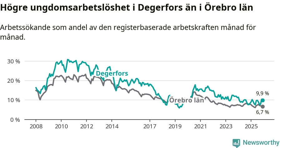 Graf: Arbetslöshet bland unga i Degerfors kommun och Örebro län