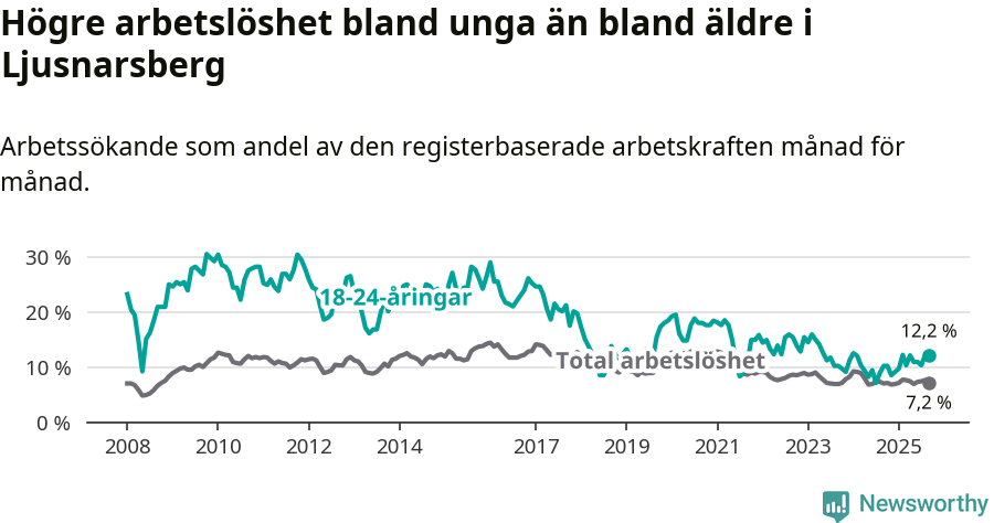 Graf: Skillnad i arbetslöshet mellan unga och hela befolkningen i Ljusnarsbergs kommun