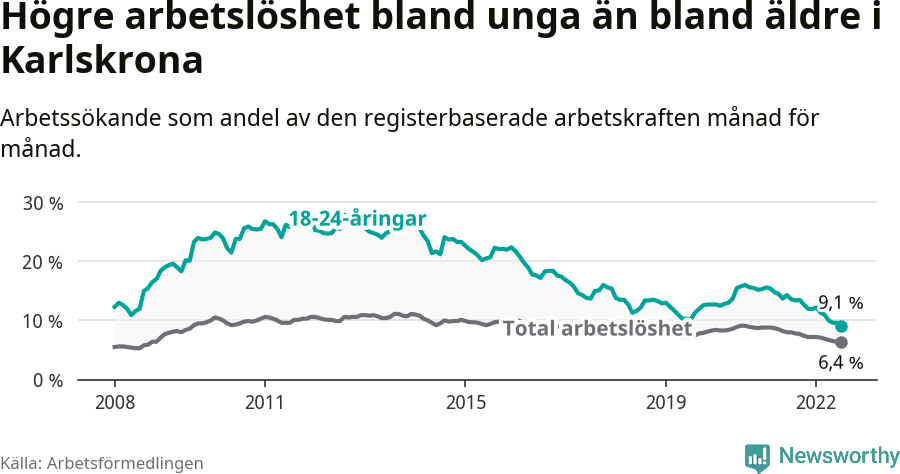 Graf: Skillnad i arbetslöshet mellan unga och hela befolkningen i Karlskrona kommun
