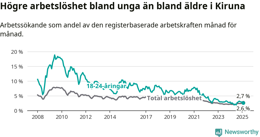 Graf: Skillnad i arbetslöshet mellan unga och hela befolkningen i Kiruna kommun