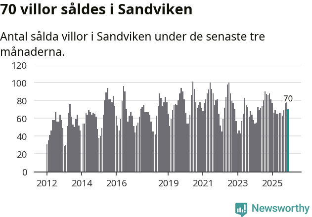 Graf: Antal sålda villor i Sandvikens kommun