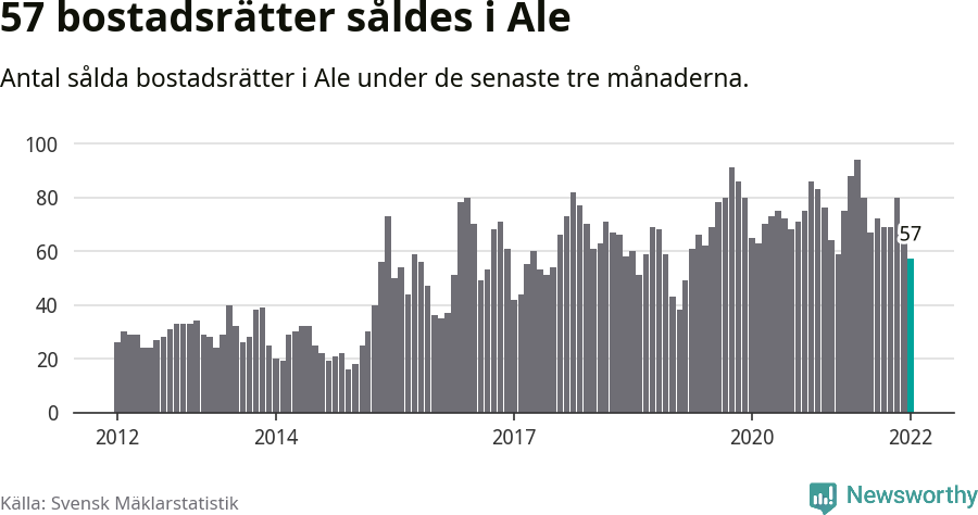Graf: Antal sålda bostadsrätter i Ale kommun