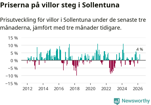 Graf: Prisutveckling för villor i Sollentuna kommun