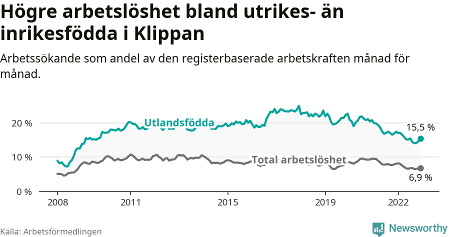 Graf: Skillnad i arbetslöshet mellan utrikesfödda och hela befolkningen i Klippans kommun