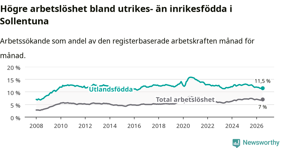 Graf: Skillnad i arbetslöshet mellan utrikesfödda och hela befolkningen i Sollentuna kommun