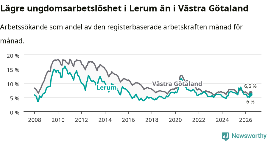Graf: Arbetslöshet bland unga i Lerums kommun och Västra Götalands län