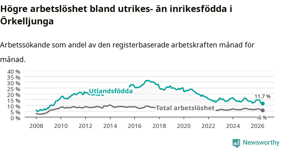 Graf: Skillnad i arbetslöshet mellan utrikesfödda och hela befolkningen i Örkelljunga kommun