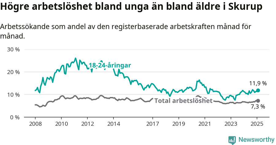 Graf: Skillnad i arbetslöshet mellan unga och hela befolkningen i Skurups kommun