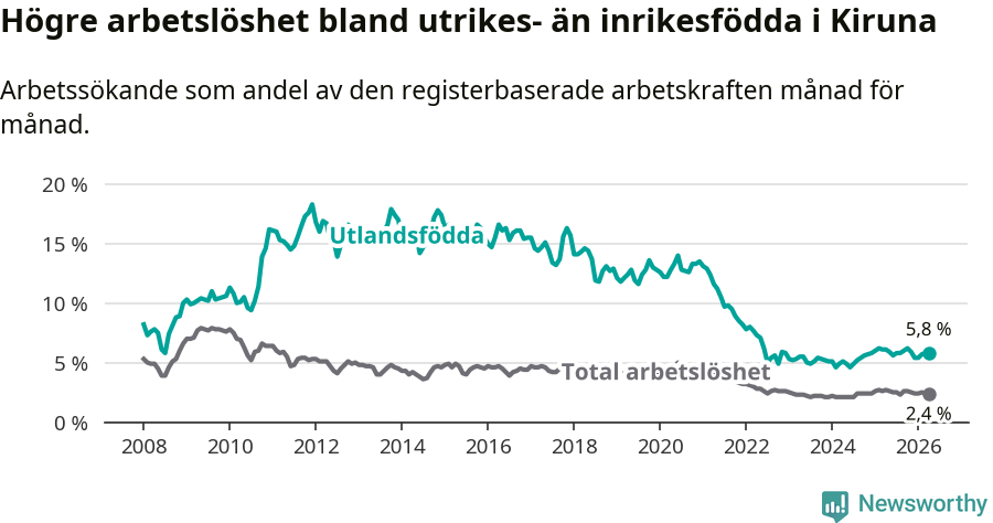 Graf: Skillnad i arbetslöshet mellan utrikesfödda och hela befolkningen i Kiruna kommun