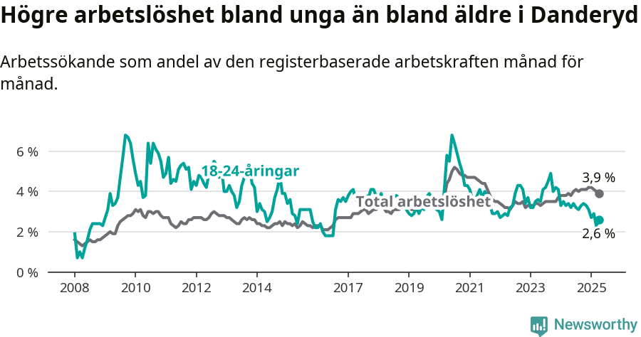 Graf: Skillnad i arbetslöshet mellan unga och hela befolkningen i Danderyds kommun
