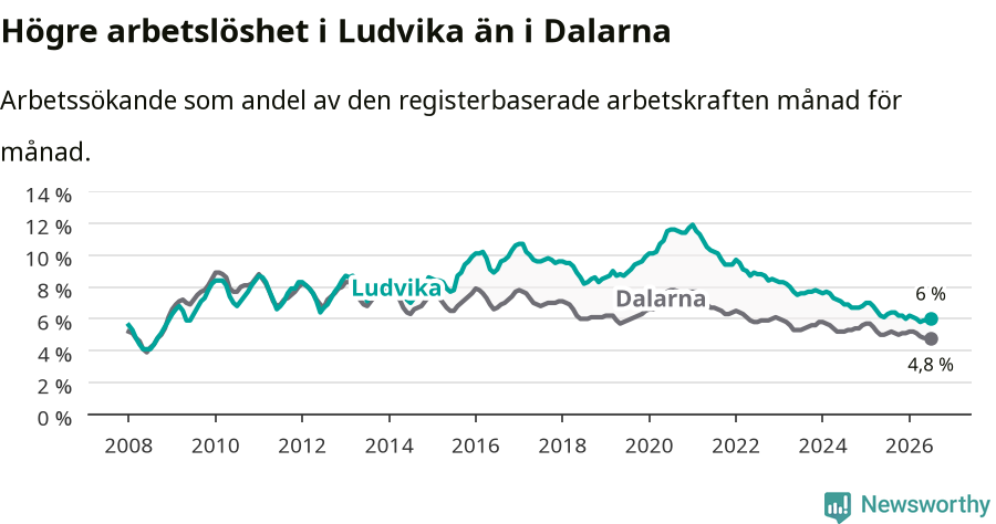 Graf: Arbetslöshet i Ludvika kommun och Dalarnas län