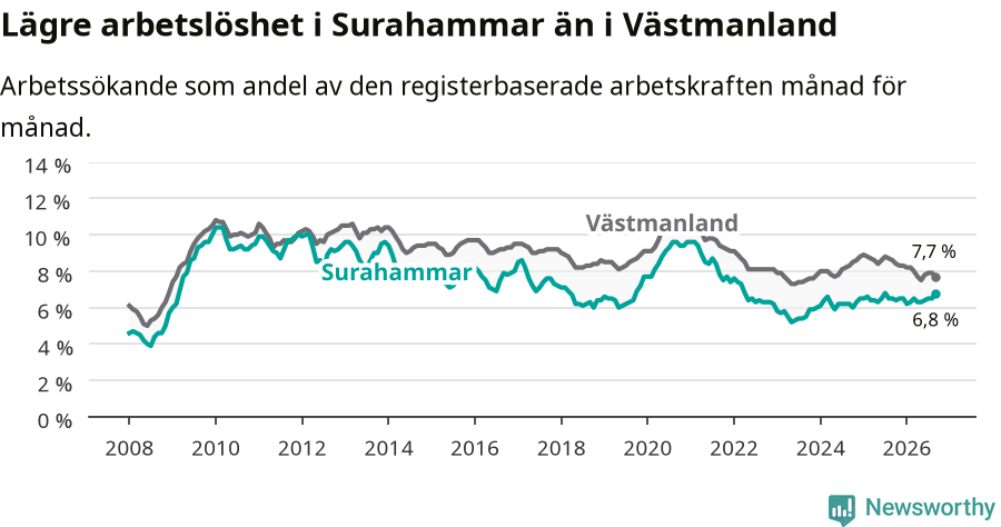Graf: Arbetslöshet i Surahammars kommun och Västmanlands län
