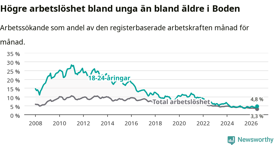 Graf: Skillnad i arbetslöshet mellan unga och hela befolkningen i Bodens kommun