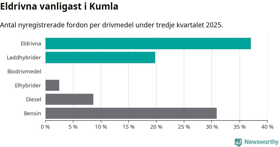 Graf: Antal nyregistrerade fordon per drivmedel