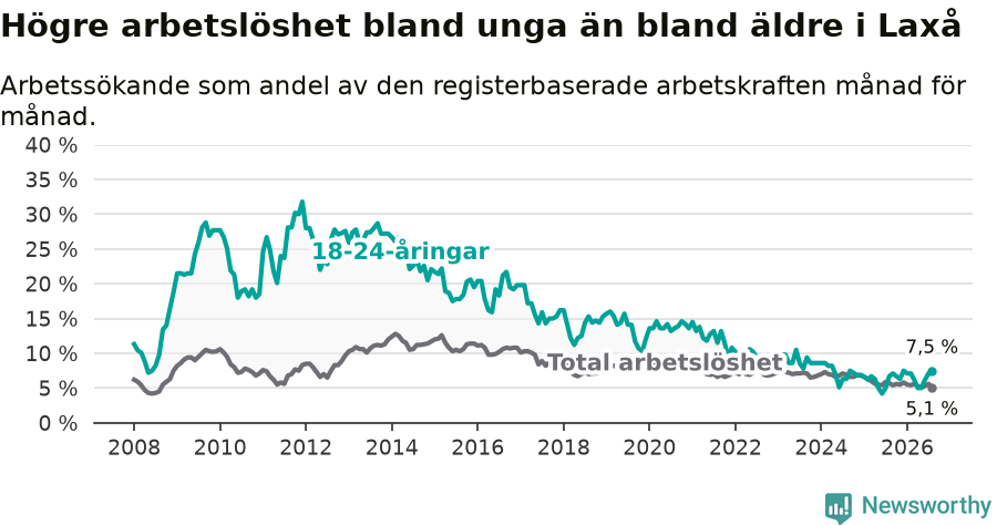 Graf: Skillnad i arbetslöshet mellan unga och hela befolkningen i Laxå kommun