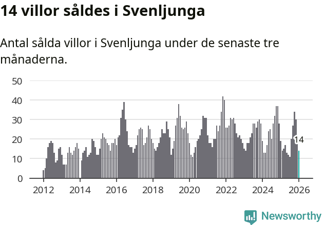 Graf: Antal sålda villor i Svenljunga kommun