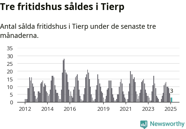 Graf: Antal sålda fritidshus i Tierps kommun