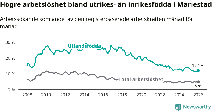 Graf: Skillnad i arbetslöshet mellan utrikesfödda och hela befolkningen i Mariestads kommun