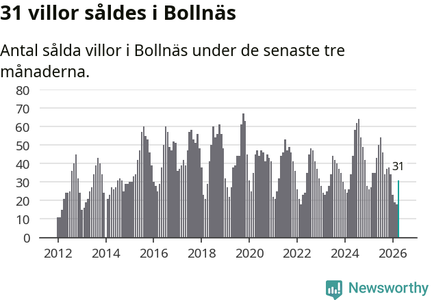 Graf: Antal sålda villor i Bollnäs kommun