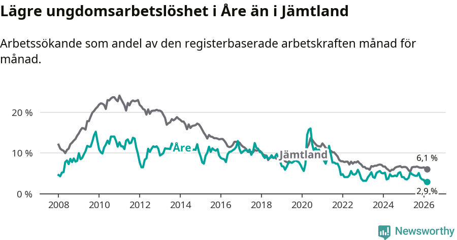 Graf: Arbetslöshet bland unga i Åre kommun och Jämtlands län