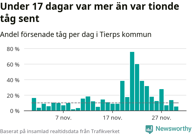 Stapeldiagram över andel försenade tåg per dag
