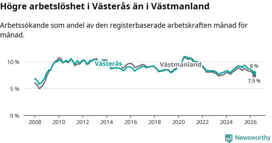 Graf: Arbetslöshet i Västerås kommun och Västmanlands län