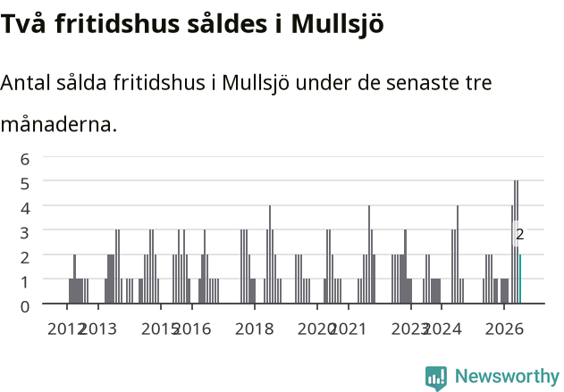 Graf: Antal sålda fritidshus i Mullsjö kommun