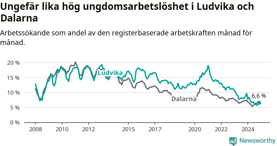 Graf: Arbetslöshet bland unga i Ludvika kommun och Dalarnas län