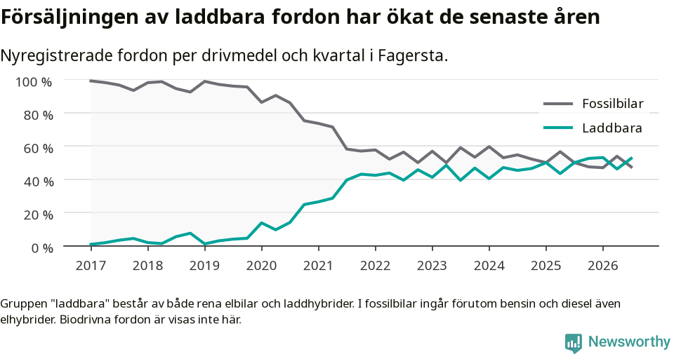 Graf: Andel laddbara bilar av alla nyregistreringar över tid